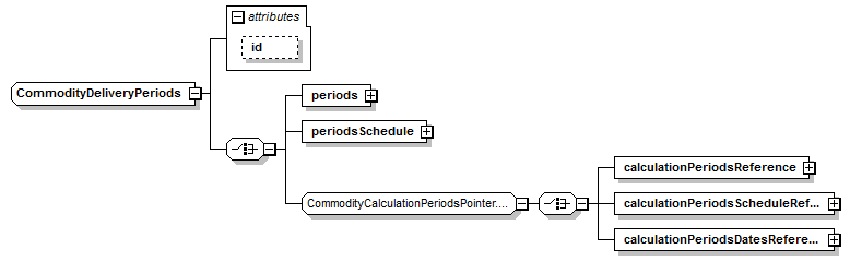 schemaDocumentation/schemas/fpml-com-5-6_xsd/complexTypes/CommodityDeliveryPeriods.png