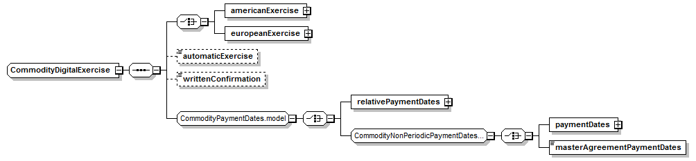 schemaDocumentation/schemas/fpml-com-5-6_xsd/complexTypes/CommodityDigitalExercise.png