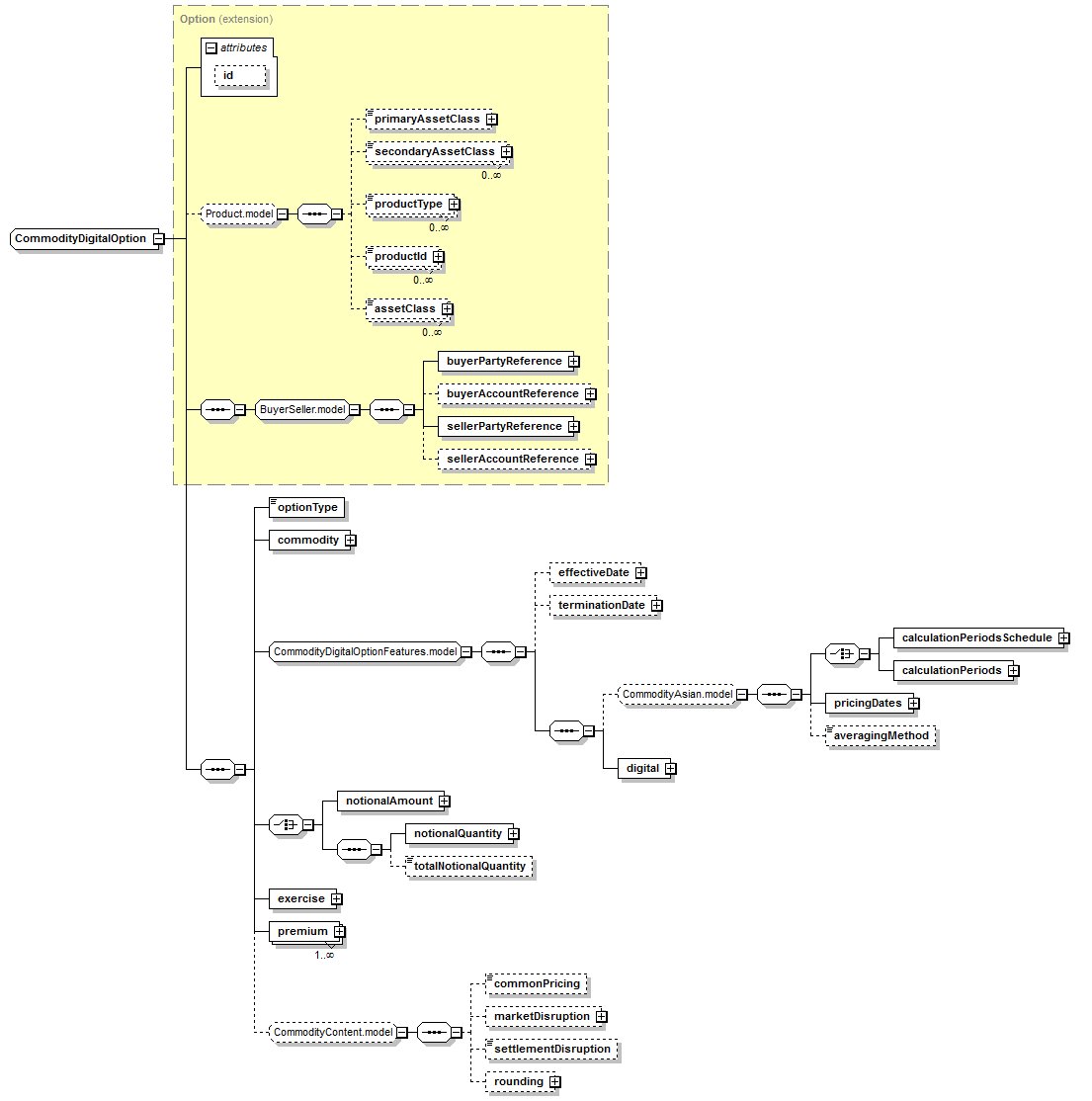 schemaDocumentation/schemas/fpml-com-5-6_xsd/complexTypes/CommodityDigitalOption.png