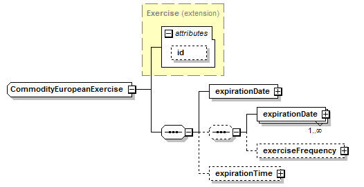 schemaDocumentation/schemas/fpml-com-5-6_xsd/complexTypes/CommodityEuropeanExercise.png