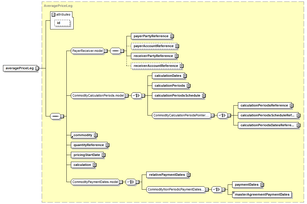 schemaDocumentation/schemas/fpml-com-5-6_xsd/complexTypes/CommodityForward/averagePriceLeg.png