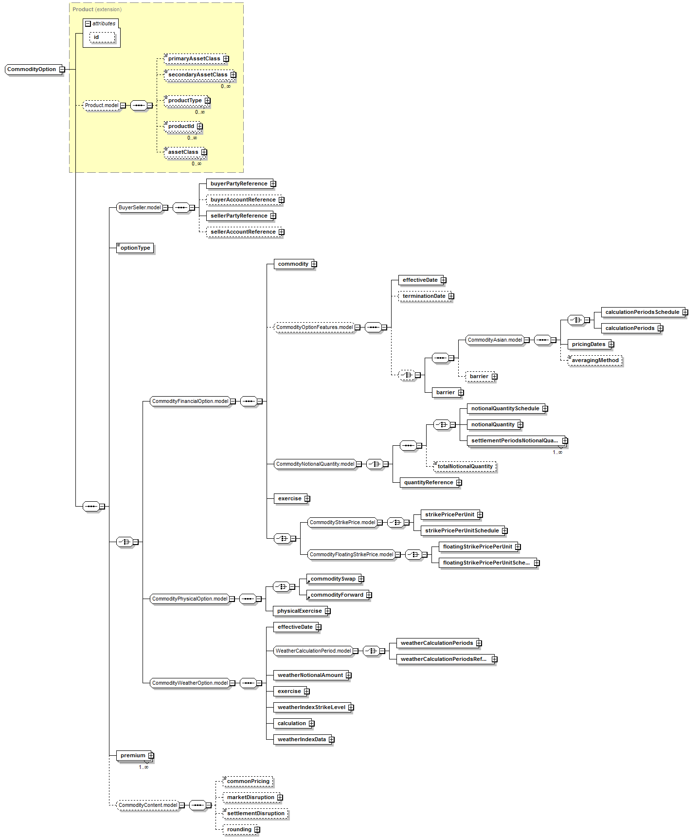 schemaDocumentation/schemas/fpml-com-5-6_xsd/complexTypes/CommodityOption.png