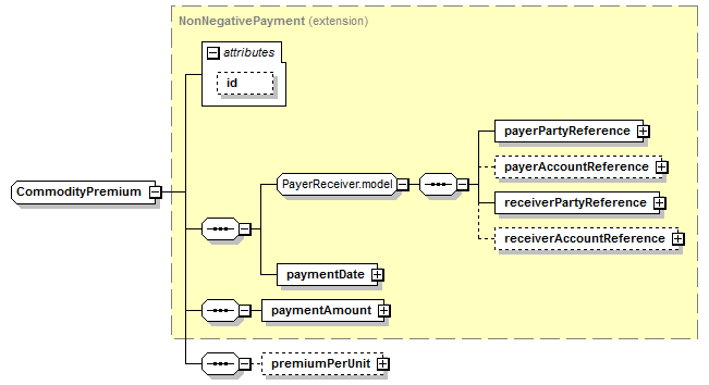schemaDocumentation/schemas/fpml-com-5-6_xsd/complexTypes/CommodityPremium.png