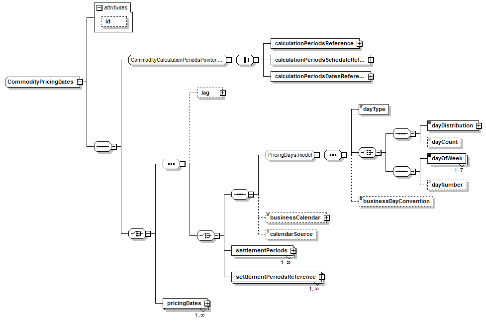 schemaDocumentation/schemas/fpml-com-5-6_xsd/complexTypes/CommodityPricingDates.png
