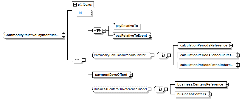 schemaDocumentation/schemas/fpml-com-5-6_xsd/complexTypes/CommodityRelativePaymentDates.png