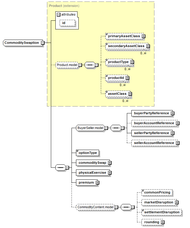 schemaDocumentation/schemas/fpml-com-5-6_xsd/complexTypes/CommoditySwaption.png