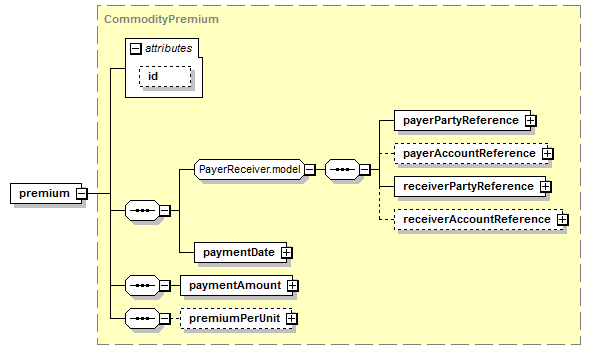 schemaDocumentation/schemas/fpml-com-5-6_xsd/complexTypes/CommoditySwaption/premium.png