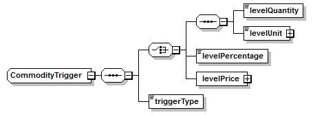 schemaDocumentation/schemas/fpml-com-5-6_xsd/complexTypes/CommodityTrigger.png