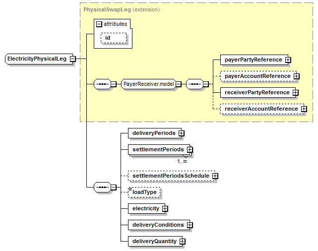 schemaDocumentation/schemas/fpml-com-5-6_xsd/complexTypes/ElectricityPhysicalLeg.png