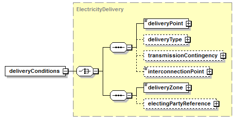 schemaDocumentation/schemas/fpml-com-5-6_xsd/complexTypes/ElectricityPhysicalLeg/deliveryConditions.png