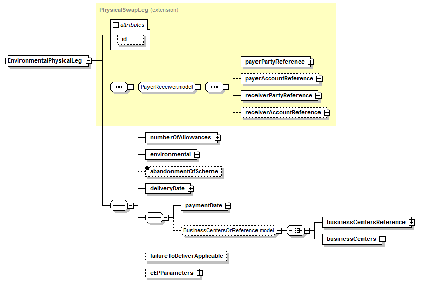 schemaDocumentation/schemas/fpml-com-5-6_xsd/complexTypes/EnvironmentalPhysicalLeg.png