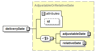 schemaDocumentation/schemas/fpml-com-5-6_xsd/complexTypes/EnvironmentalPhysicalLeg/deliveryDate.png