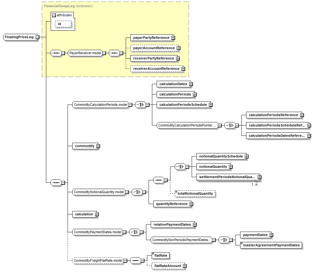 schemaDocumentation/schemas/fpml-com-5-6_xsd/complexTypes/FloatingPriceLeg.png