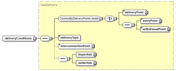 schemaDocumentation/schemas/fpml-com-5-6_xsd/complexTypes/GasPhysicalLeg/deliveryConditions.png