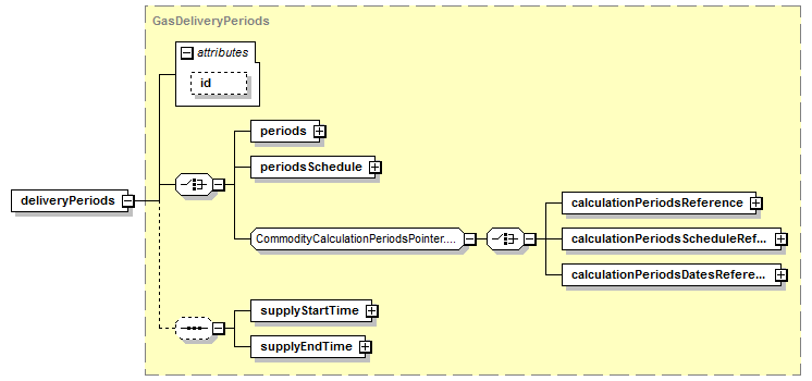 schemaDocumentation/schemas/fpml-com-5-6_xsd/complexTypes/GasPhysicalLeg/deliveryPeriods.png