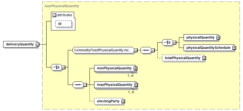 schemaDocumentation/schemas/fpml-com-5-6_xsd/complexTypes/GasPhysicalLeg/deliveryQuantity.png