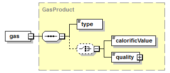 schemaDocumentation/schemas/fpml-com-5-6_xsd/complexTypes/GasPhysicalLeg/gas.png