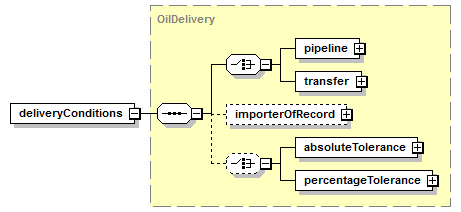 schemaDocumentation/schemas/fpml-com-5-6_xsd/complexTypes/OilPhysicalLeg/deliveryConditions.png