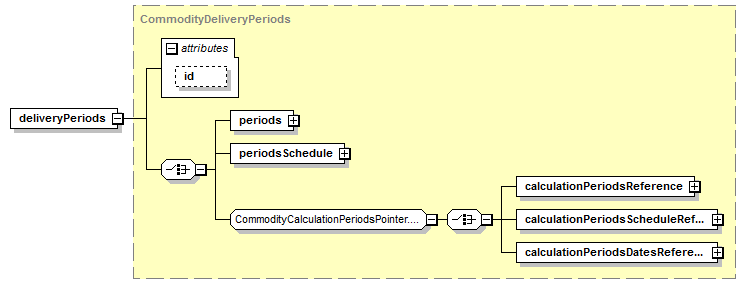 schemaDocumentation/schemas/fpml-com-5-6_xsd/complexTypes/OilPhysicalLeg/deliveryPeriods.png
