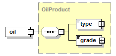 schemaDocumentation/schemas/fpml-com-5-6_xsd/complexTypes/OilPhysicalLeg/oil.png