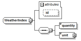 schemaDocumentation/schemas/fpml-com-5-6_xsd/complexTypes/WeatherIndex.png