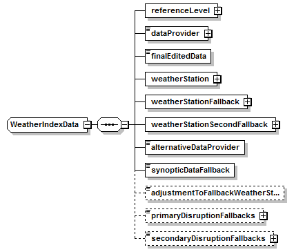 schemaDocumentation/schemas/fpml-com-5-6_xsd/complexTypes/WeatherIndexData.png