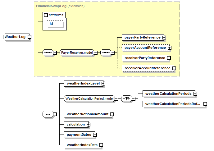 schemaDocumentation/schemas/fpml-com-5-6_xsd/complexTypes/WeatherLeg.png