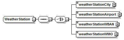 schemaDocumentation/schemas/fpml-com-5-6_xsd/complexTypes/WeatherStation.png