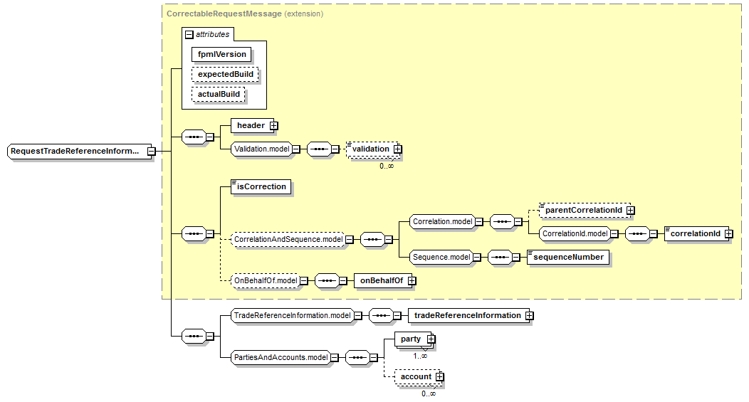 schemaDocumentation/schemas/fpml-confirmation-processes-5-6_xsd/complexTypes/RequestTradeReferenceInformationUpdate.png