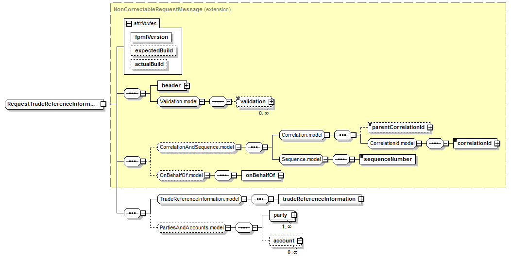 schemaDocumentation/schemas/fpml-confirmation-processes-5-6_xsd/complexTypes/RequestTradeReferenceInformationUpdateRetracted.png