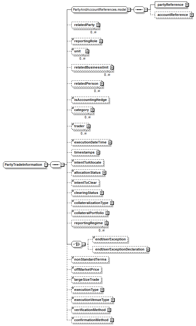 schemaDocumentation/schemas/fpml-doc-5-6_xsd/complexTypes/PartyTradeInformation.png