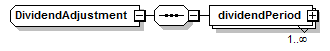 schemaDocumentation/schemas/fpml-eq-shared-5-6_xsd/complexTypes/DividendAdjustment.png