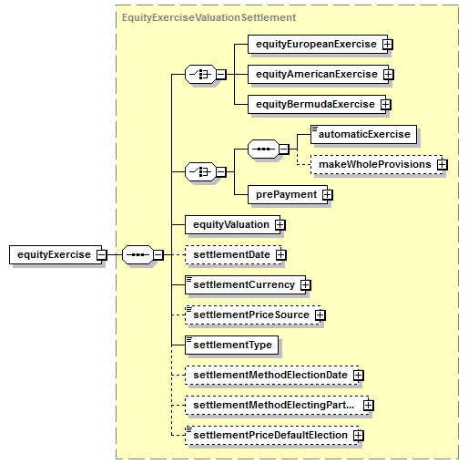 schemaDocumentation/schemas/fpml-eqd-5-6_xsd/complexTypes/EquityDerivativeBase/equityExercise.png