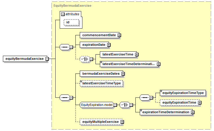 schemaDocumentation/schemas/fpml-eqd-5-6_xsd/complexTypes/EquityExerciseValuationSettlement/equityBermudaExercise.png