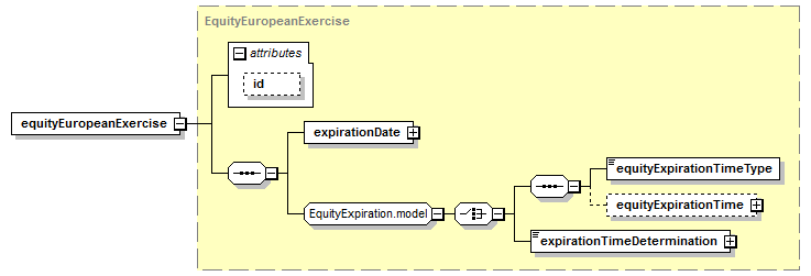 schemaDocumentation/schemas/fpml-eqd-5-6_xsd/complexTypes/EquityExerciseValuationSettlement/equityEuropeanExercise.png