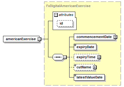 schemaDocumentation/schemas/fpml-fx-5-6_xsd/complexTypes/FxDigitalOption/americanExercise.png