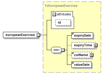 schemaDocumentation/schemas/fpml-fx-5-6_xsd/complexTypes/FxDigitalOption/europeanExercise.png