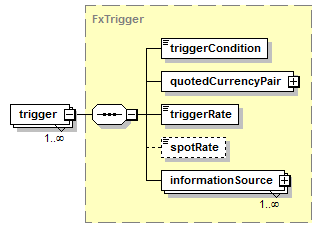 schemaDocumentation/schemas/fpml-fx-5-6_xsd/complexTypes/FxDigitalOption/trigger.png