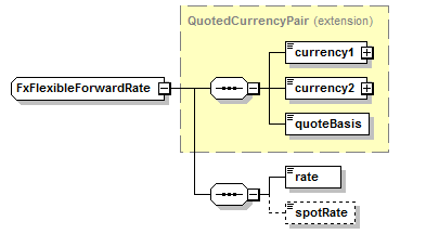 schemaDocumentation/schemas/fpml-fx-5-6_xsd/complexTypes/FxFlexibleForwardRate.png