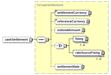 schemaDocumentation/schemas/fpml-fx-5-6_xsd/complexTypes/FxOption/cashSettlement.png