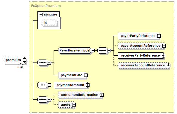 schemaDocumentation/schemas/fpml-fx-5-6_xsd/complexTypes/FxOption/premium.png