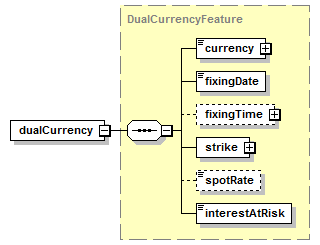 schemaDocumentation/schemas/fpml-fx-5-6_xsd/complexTypes/TermDepositFeatures/dualCurrency.png