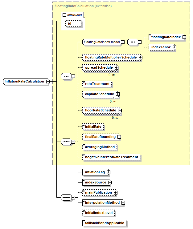 schemaDocumentation/schemas/fpml-ird-5-6_xsd/complexTypes/InflationRateCalculation.png