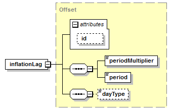 schemaDocumentation/schemas/fpml-ird-5-6_xsd/complexTypes/InflationRateCalculation/inflationLag.png