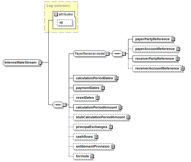 schemaDocumentation/schemas/fpml-ird-5-6_xsd/complexTypes/InterestRateStream.png