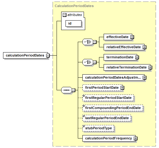 schemaDocumentation/schemas/fpml-ird-5-6_xsd/complexTypes/InterestRateStream/calculationPeriodDates.png