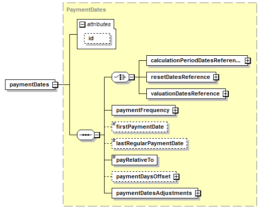 schemaDocumentation/schemas/fpml-ird-5-6_xsd/complexTypes/InterestRateStream/paymentDates.png