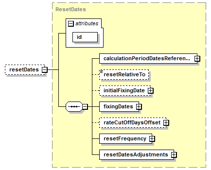 schemaDocumentation/schemas/fpml-ird-5-6_xsd/complexTypes/InterestRateStream/resetDates.png