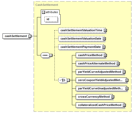 schemaDocumentation/schemas/fpml-ird-5-6_xsd/complexTypes/MandatoryEarlyTermination/cashSettlement.png
