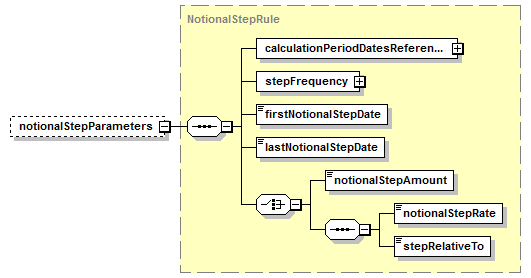 schemaDocumentation/schemas/fpml-ird-5-6_xsd/complexTypes/Notional/notionalStepParameters.png